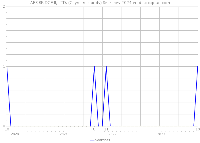 AES BRIDGE II, LTD. (Cayman Islands) Searches 2024 