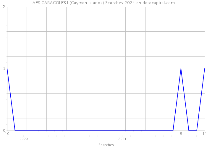AES CARACOLES I (Cayman Islands) Searches 2024 