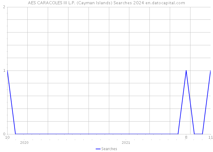 AES CARACOLES III L.P. (Cayman Islands) Searches 2024 
