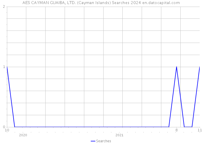 AES CAYMAN GUAIBA, LTD. (Cayman Islands) Searches 2024 