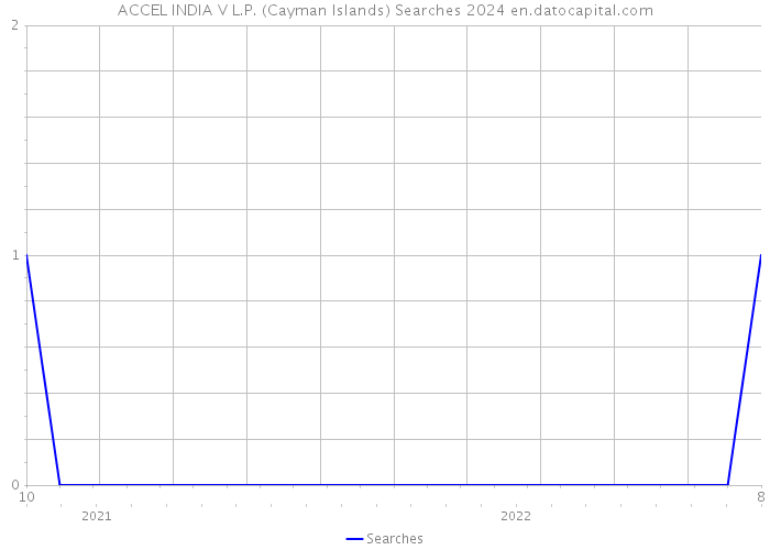 ACCEL INDIA V L.P. (Cayman Islands) Searches 2024 