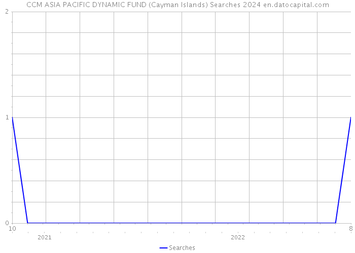 CCM ASIA PACIFIC DYNAMIC FUND (Cayman Islands) Searches 2024 