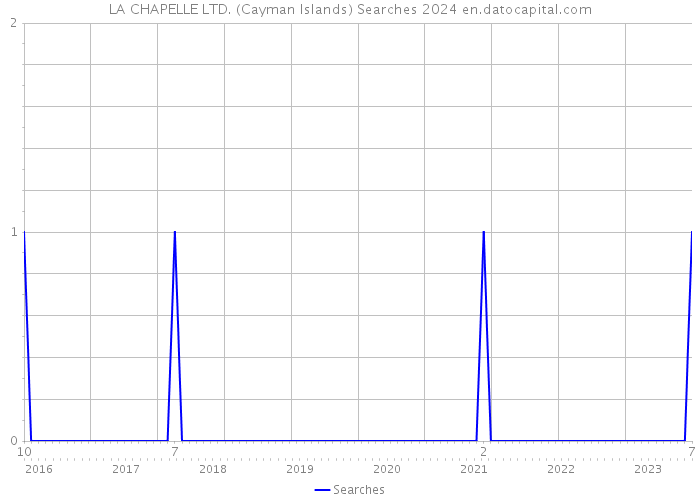 LA CHAPELLE LTD. (Cayman Islands) Searches 2024 