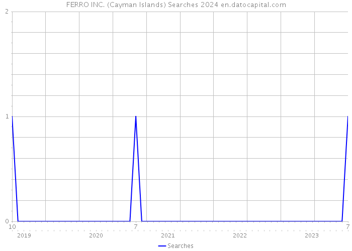 FERRO INC. (Cayman Islands) Searches 2024 