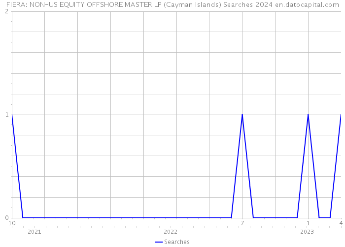FIERA: NON-US EQUITY OFFSHORE MASTER LP (Cayman Islands) Searches 2024 