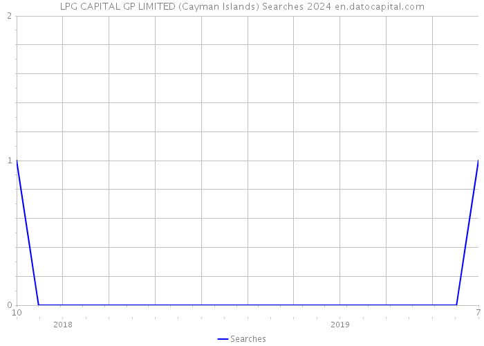 LPG CAPITAL GP LIMITED (Cayman Islands) Searches 2024 