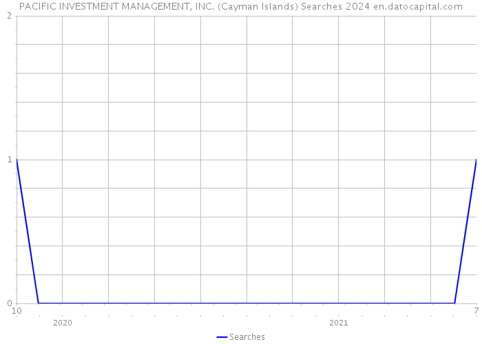 PACIFIC INVESTMENT MANAGEMENT, INC. (Cayman Islands) Searches 2024 