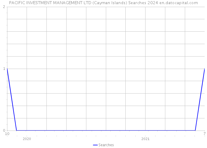 PACIFIC INVESTMENT MANAGEMENT LTD (Cayman Islands) Searches 2024 
