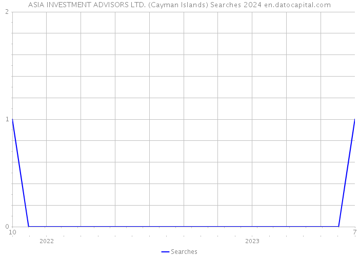 ASIA INVESTMENT ADVISORS LTD. (Cayman Islands) Searches 2024 