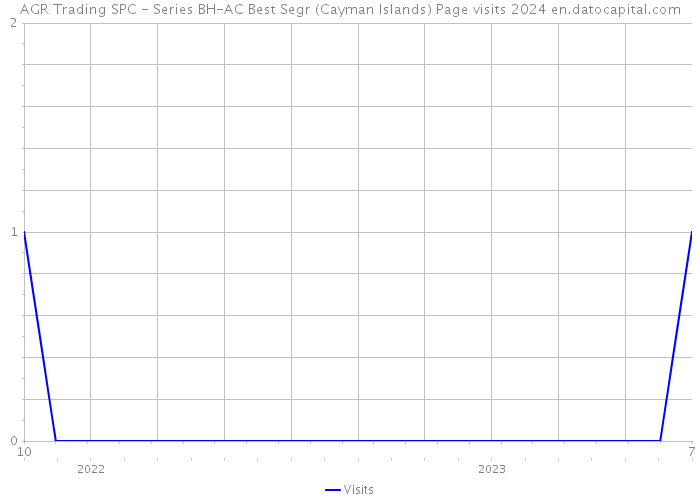 AGR Trading SPC - Series BH-AC Best Segr (Cayman Islands) Page visits 2024 