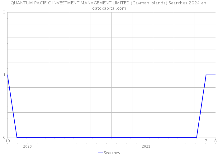 QUANTUM PACIFIC INVESTMENT MANAGEMENT LIMITED (Cayman Islands) Searches 2024 