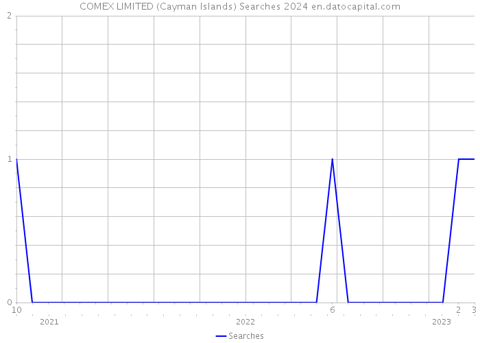 COMEX LIMITED (Cayman Islands) Searches 2024 