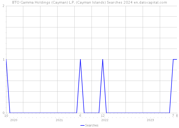 BTO Gamma Holdings (Cayman) L.P. (Cayman Islands) Searches 2024 