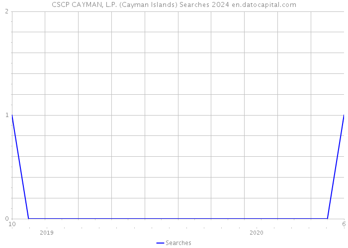 CSCP CAYMAN, L.P. (Cayman Islands) Searches 2024 
