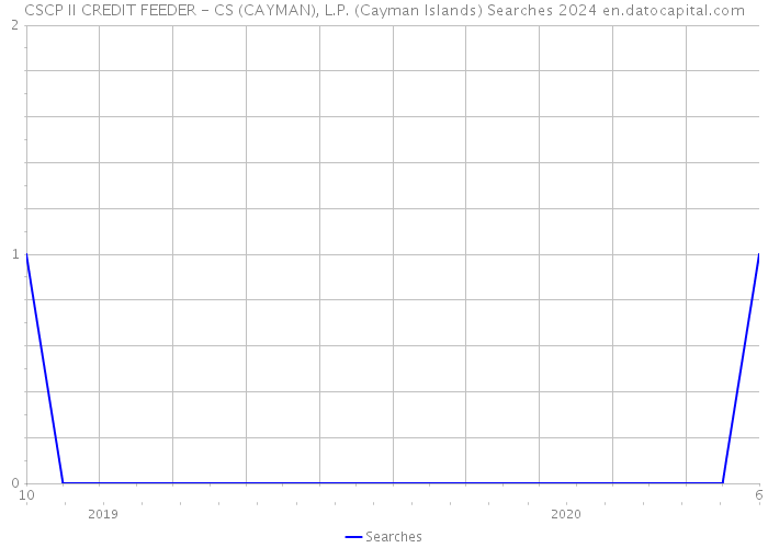CSCP II CREDIT FEEDER - CS (CAYMAN), L.P. (Cayman Islands) Searches 2024 