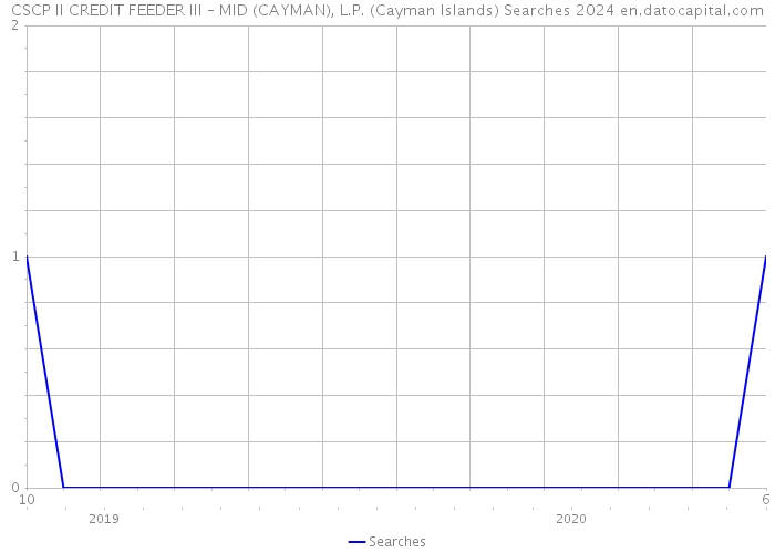 CSCP II CREDIT FEEDER III – MID (CAYMAN), L.P. (Cayman Islands) Searches 2024 