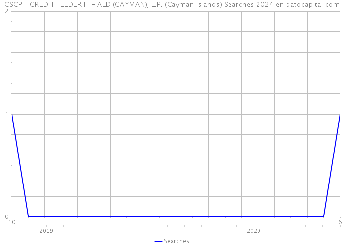 CSCP II CREDIT FEEDER III - ALD (CAYMAN), L.P. (Cayman Islands) Searches 2024 