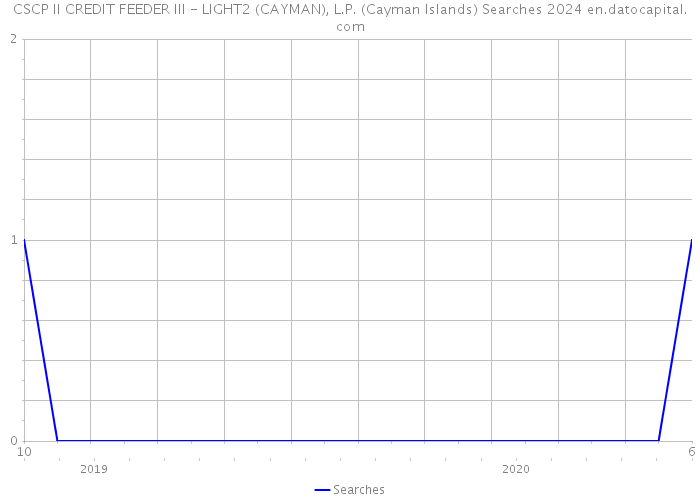 CSCP II CREDIT FEEDER III - LIGHT2 (CAYMAN), L.P. (Cayman Islands) Searches 2024 