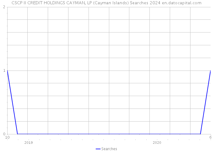 CSCP II CREDIT HOLDINGS CAYMAN, LP (Cayman Islands) Searches 2024 