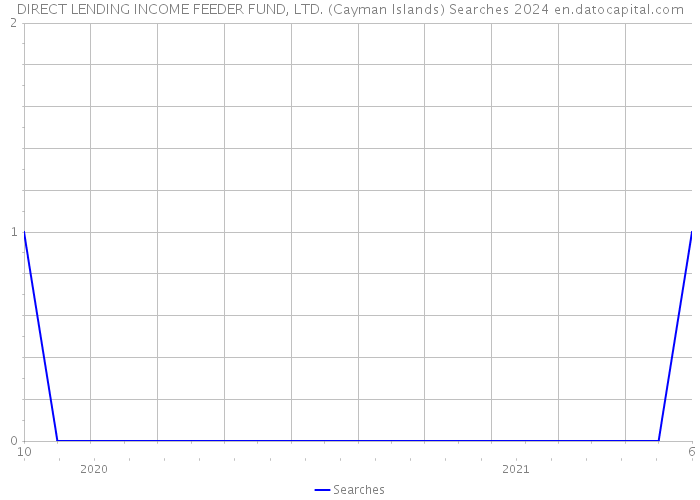 DIRECT LENDING INCOME FEEDER FUND, LTD. (Cayman Islands) Searches 2024 