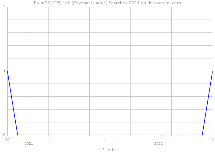 Point72 GDF, Ltd. (Cayman Islands) Searches 2024 