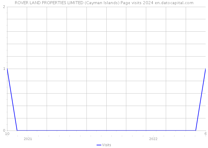 ROVER LAND PROPERTIES LIMITED (Cayman Islands) Page visits 2024 