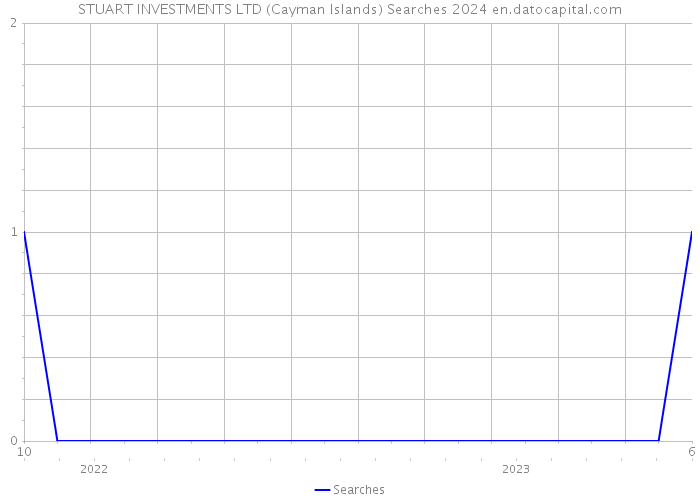STUART INVESTMENTS LTD (Cayman Islands) Searches 2024 