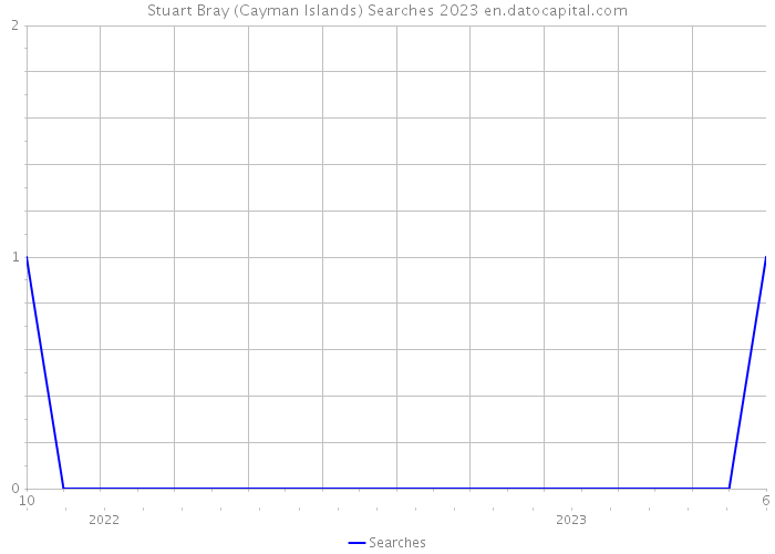 Stuart Bray (Cayman Islands) Searches 2023 