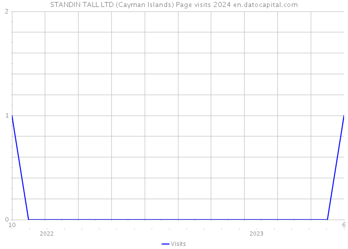 STANDIN TALL LTD (Cayman Islands) Page visits 2024 