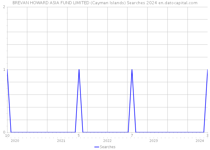 BREVAN HOWARD ASIA FUND LIMITED (Cayman Islands) Searches 2024 