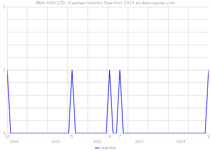 BMA ASIA LTD. (Cayman Islands) Searches 2024 