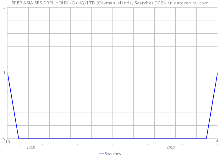 BREP ASIA SBS DRPL HOLDING (NQ) LTD (Cayman Islands) Searches 2024 