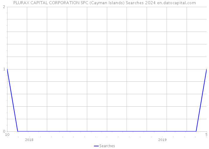 PLURAX CAPITAL CORPORATION SPC (Cayman Islands) Searches 2024 