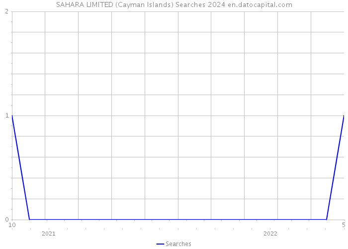 SAHARA LIMITED (Cayman Islands) Searches 2024 