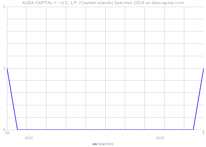 AUDA CAPITAL V - U.S., L.P. (Cayman Islands) Searches 2024 