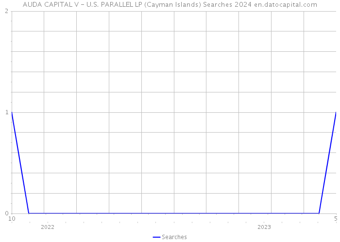 AUDA CAPITAL V - U.S. PARALLEL LP (Cayman Islands) Searches 2024 