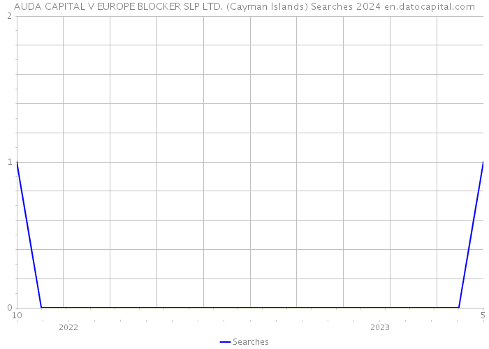AUDA CAPITAL V EUROPE BLOCKER SLP LTD. (Cayman Islands) Searches 2024 