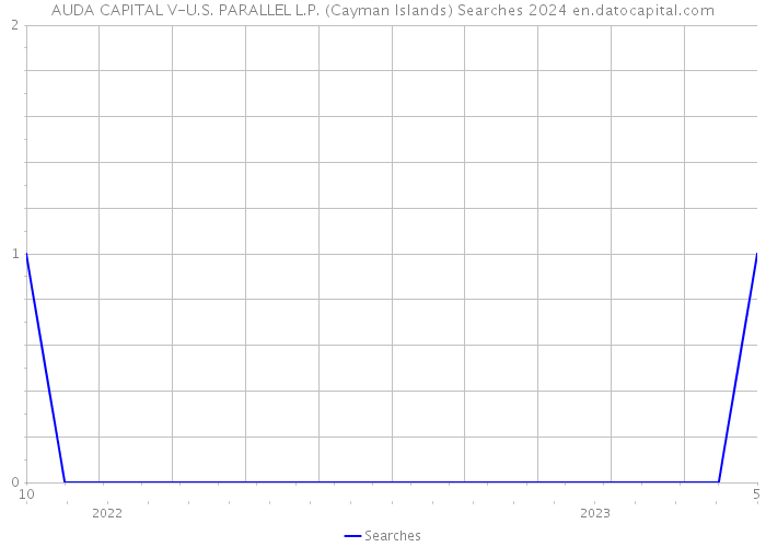 AUDA CAPITAL V-U.S. PARALLEL L.P. (Cayman Islands) Searches 2024 