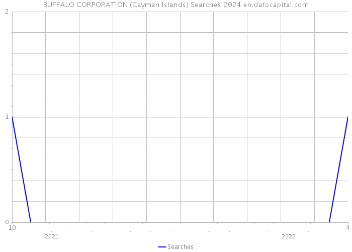BUFFALO CORPORATION (Cayman Islands) Searches 2024 