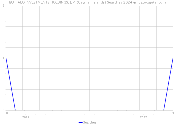 BUFFALO INVESTMENTS HOLDINGS, L.P. (Cayman Islands) Searches 2024 