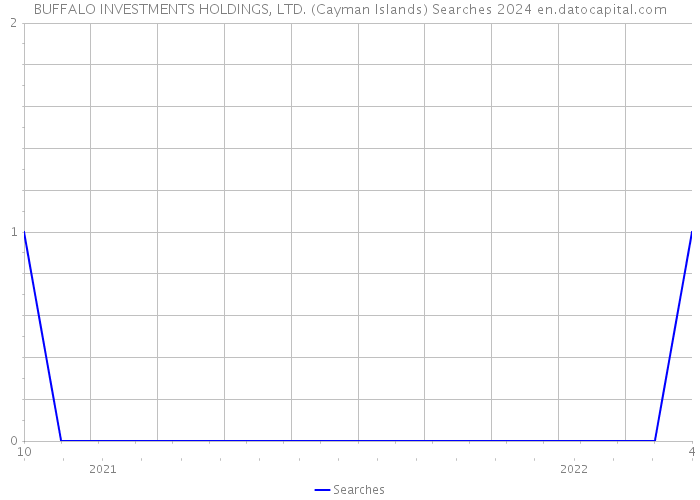 BUFFALO INVESTMENTS HOLDINGS, LTD. (Cayman Islands) Searches 2024 