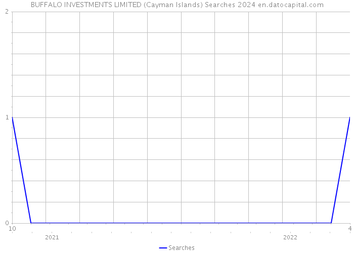 BUFFALO INVESTMENTS LIMITED (Cayman Islands) Searches 2024 