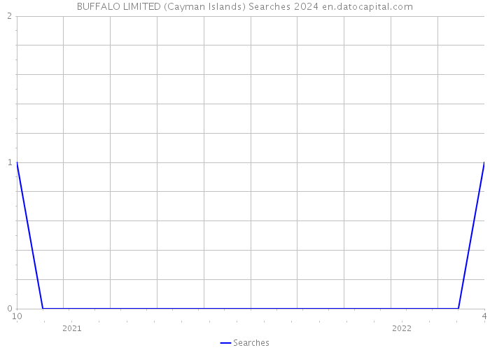 BUFFALO LIMITED (Cayman Islands) Searches 2024 