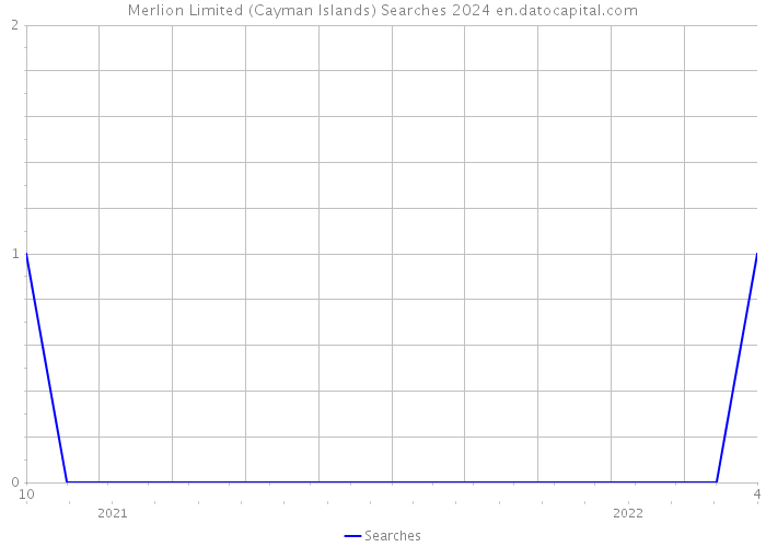 Merlion Limited (Cayman Islands) Searches 2024 