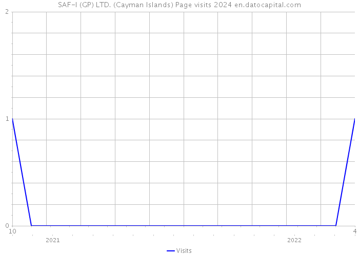 SAF-I (GP) LTD. (Cayman Islands) Page visits 2024 