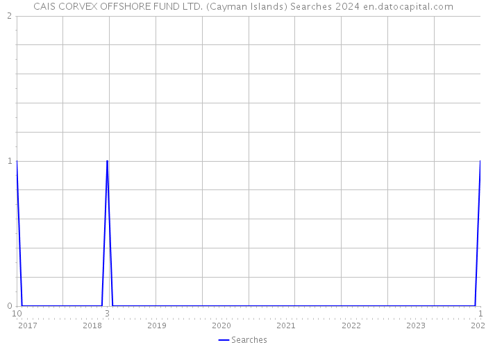 CAIS CORVEX OFFSHORE FUND LTD. (Cayman Islands) Searches 2024 