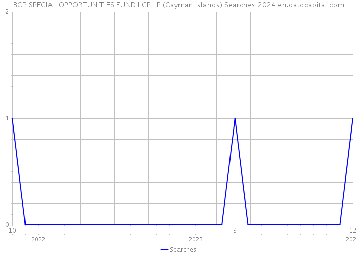 BCP SPECIAL OPPORTUNITIES FUND I GP LP (Cayman Islands) Searches 2024 