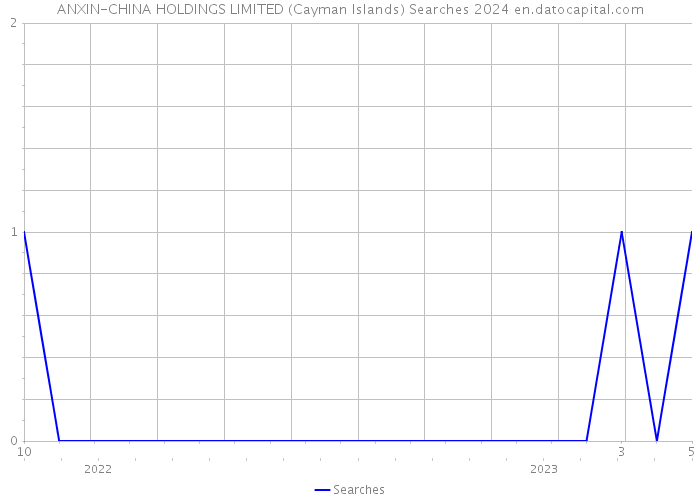 ANXIN-CHINA HOLDINGS LIMITED (Cayman Islands) Searches 2024 