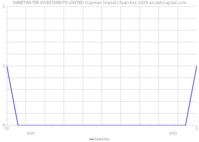 SWEETWATER INVESTMENTS LIMITED (Cayman Islands) Searches 2024 