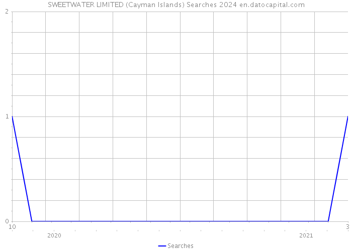 SWEETWATER LIMITED (Cayman Islands) Searches 2024 